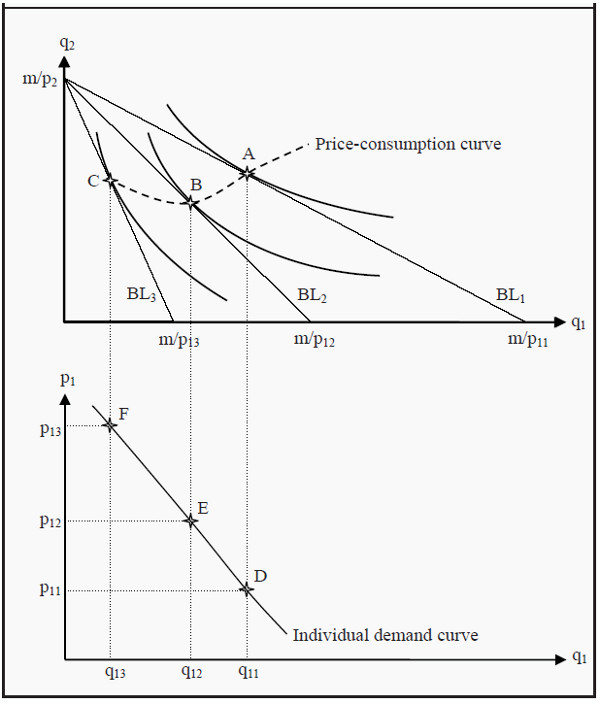 Derivation of an Individual Demand Curve